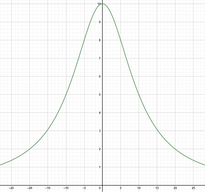 Curva de Agnesi representación 1 Curva de Agnesi representación 1