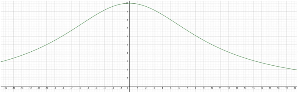 Representación curva de Agnesi 2 Representación curva de Agnesi 2