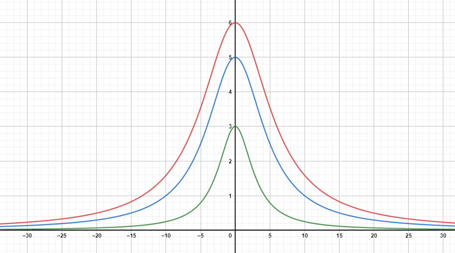 Agnesi's curves representations Agnesi's curves representations