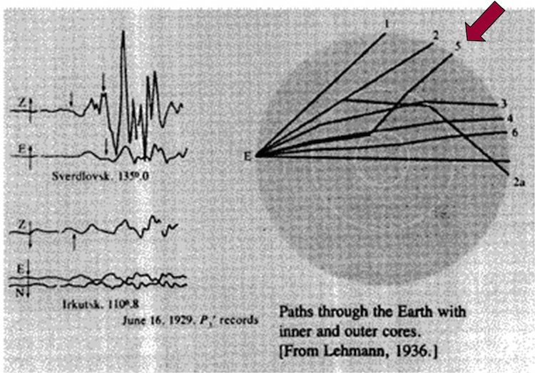 Una de las ilustraciones del artículo de Inge Lehmann de 1936 (Inge Lehmann). comportamiento de la ondas S y P
