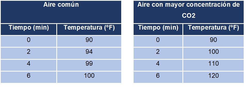 tabla datos tiempo-temperatura