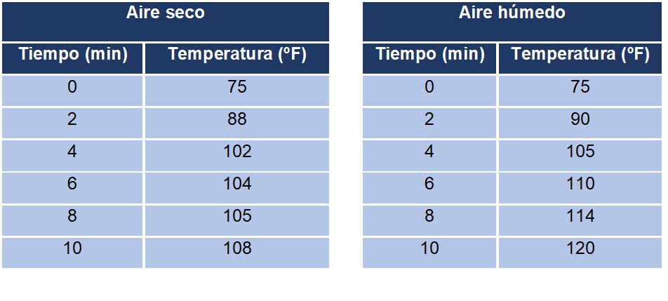 tabla datos aire seco-h&uacute;medo