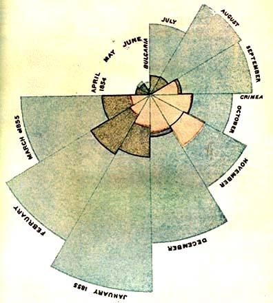 Imatge d'un diagrama d'&agrave;rea polar ideat per Florence Nightingale