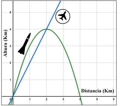 Gr&aacute;fica trayectoria avi&oacute;n y cohete
