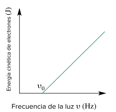 Gr&agrave;fica freq&uuml;&egrave;ncia llum-energia