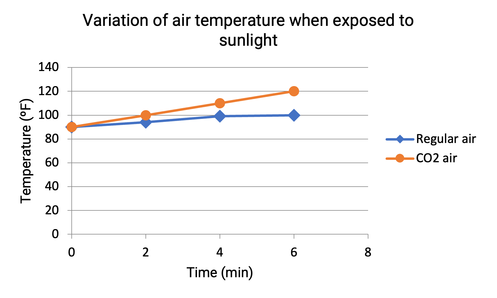 Variation of air temperature when exposed to sunlight