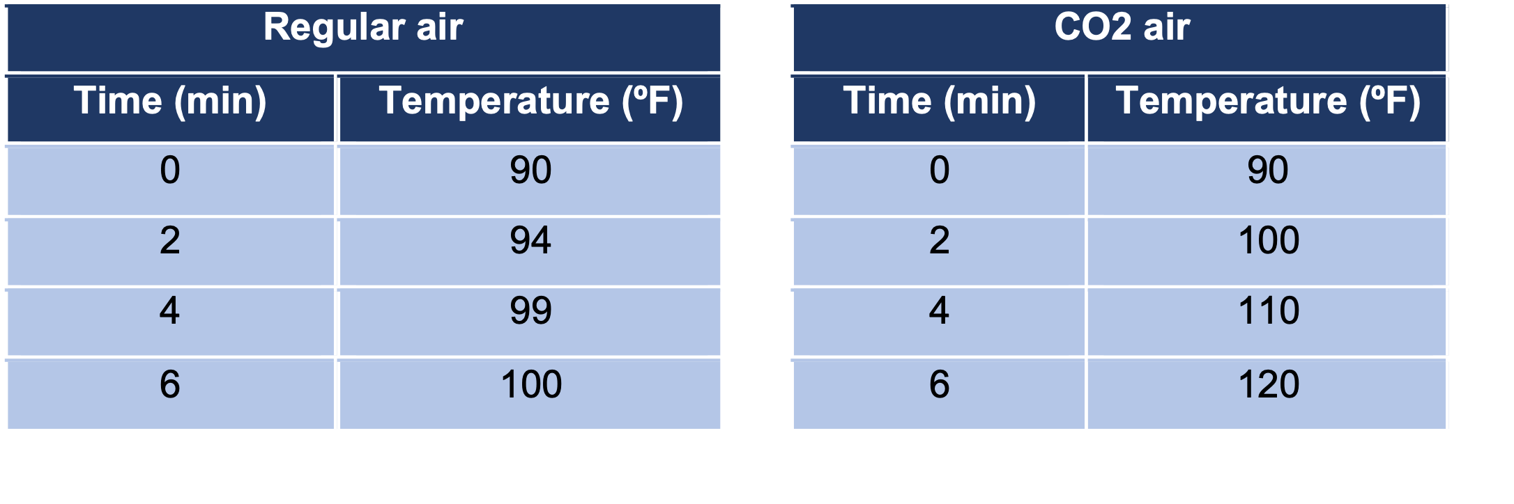 Temperatures' table