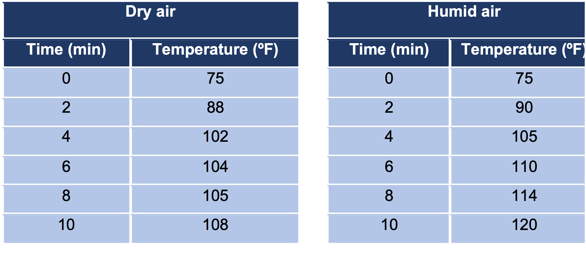 Dry air vs. humid air temperatures' tables