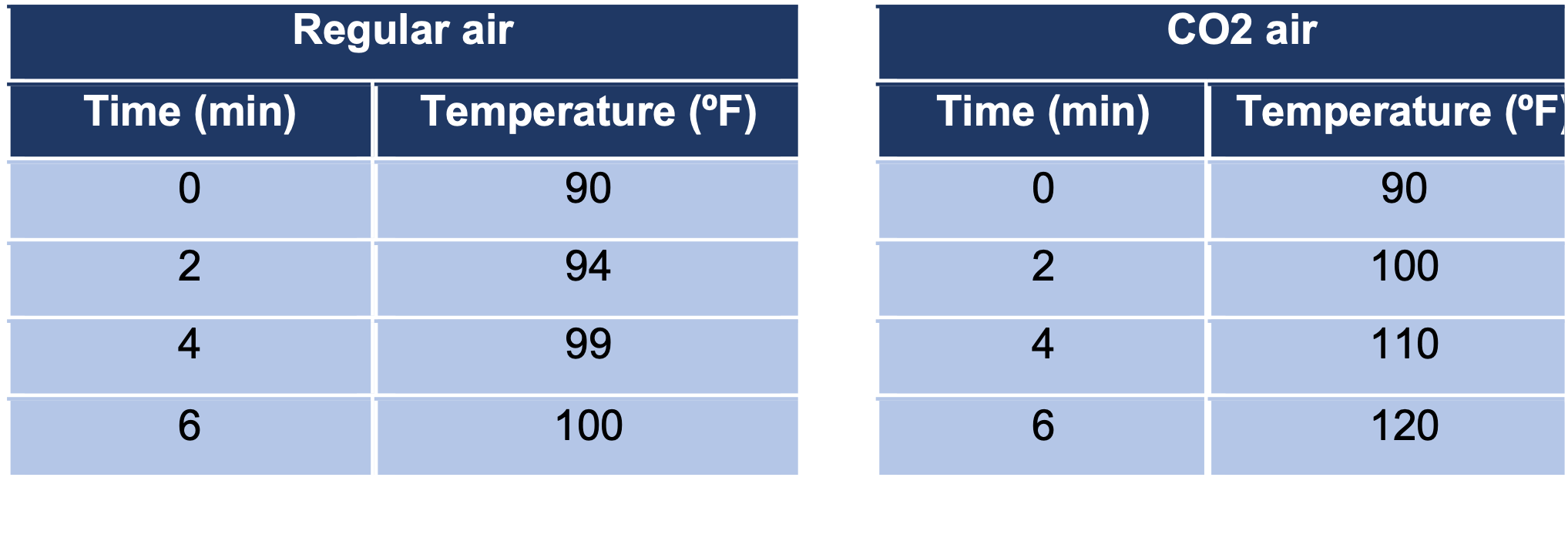 Regular air vs. CO2 air temperatures' tables
