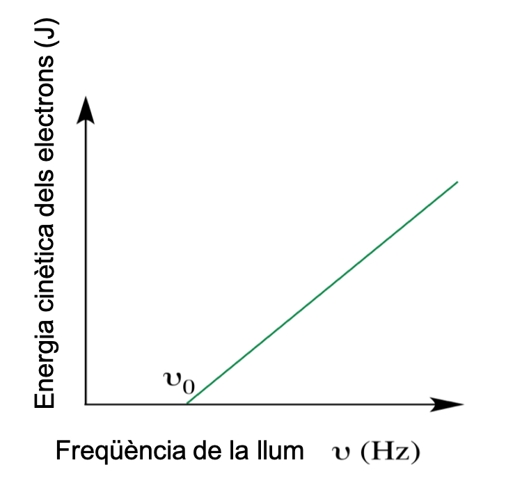 Gr&agrave;fica que representa l'energia dels electrons arrencats en funci&oacute; de la freq&uuml;&egrave;ncia.