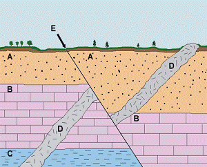 dibujo de un corte geol&oacute;gico con distintos elementos