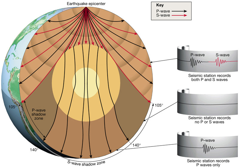 drawing of the earth being traversed by the S and P waves