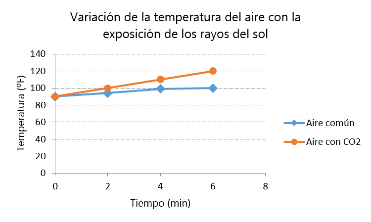Gr&aacute;fica de la variaci&oacute;n de la temperatura